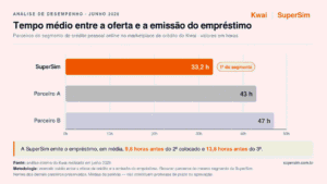 Gráfico comparativo tempo emissão empréstimo