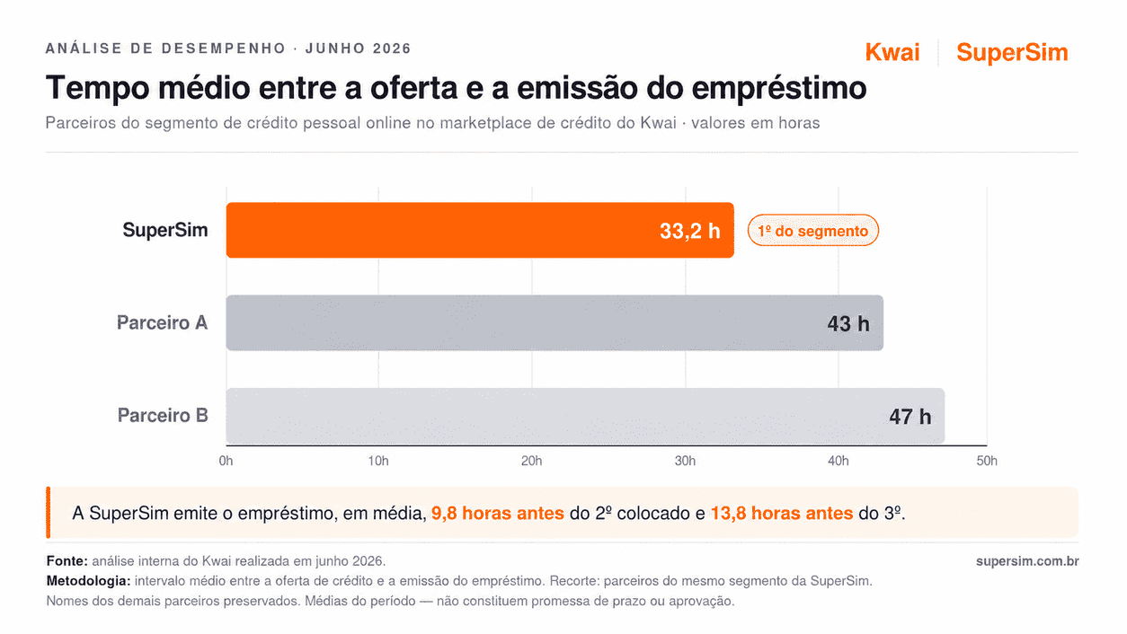 Gráfico comparativo de tempo de emissão de empréstimo entre parceiros de crédito